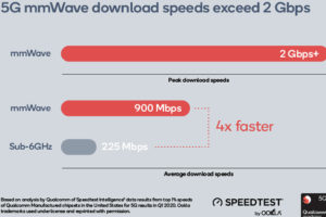 5G mmWave vs sub-6 GHz: alcance, velocidad y usos