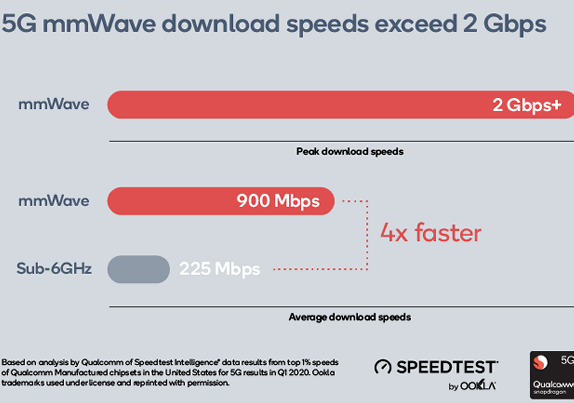5g mmwave vs sub 6 ghz alcance velocidad y usos