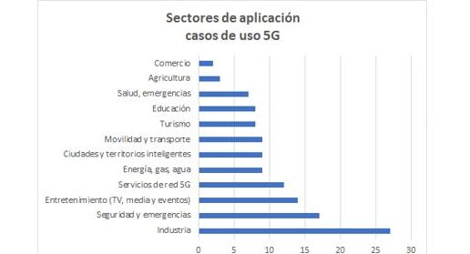 5g privado para empresas casos de uso y costos