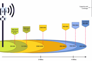 Bandas 5G explicadas: n78, n41, n28 y más