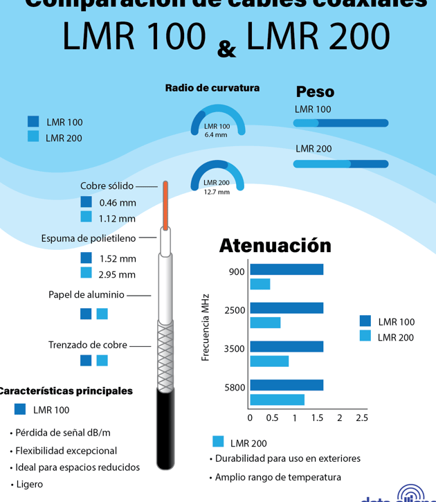 cable coaxial perdidas y longitudes recomendadas