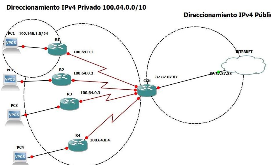 cgnat que es y por que afecta a tus consolas