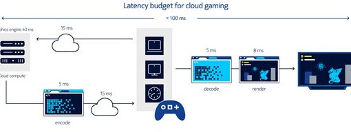 cloud gaming en 5g requisitos y configuraciones