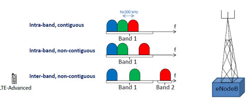 combos de carrier aggregation como leerlos en tu movil