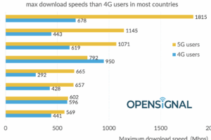 Latencia en 5G vs 4G: pruebas reales y resultados