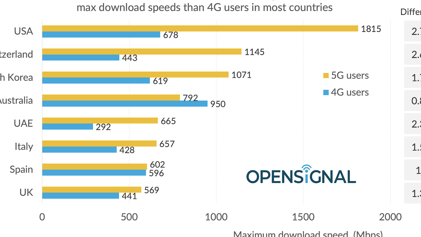 latencia en 5g vs 4g pruebas reales y resultados