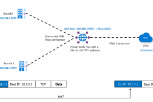 NAT abierto con 4G/5G: opciones reales y uso de VPN