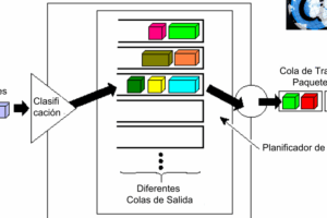 QoS y priorización: por qué a veces tu plan “ilimitado” se ralentiza
