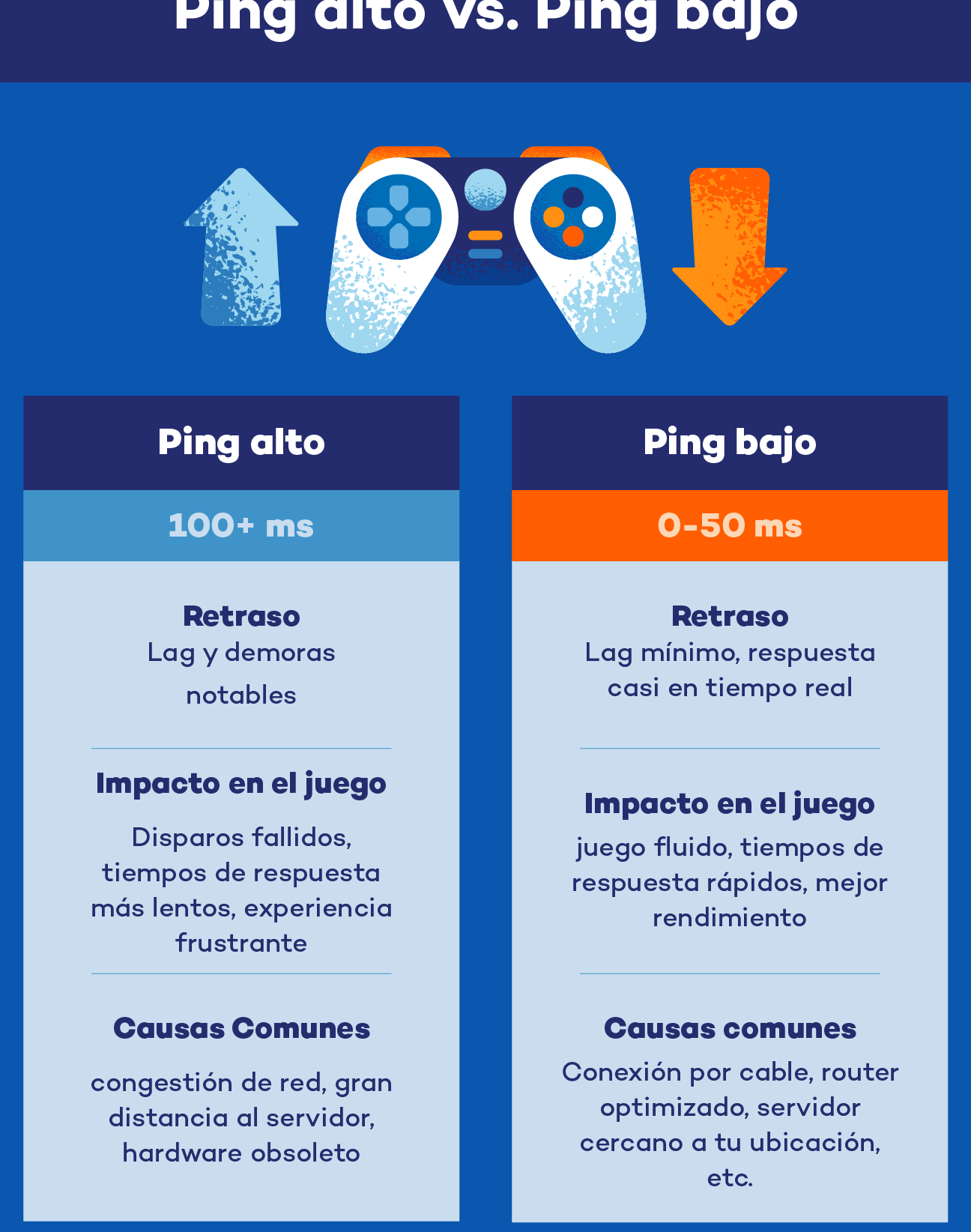 ping alto causas y soluciones para jugar online